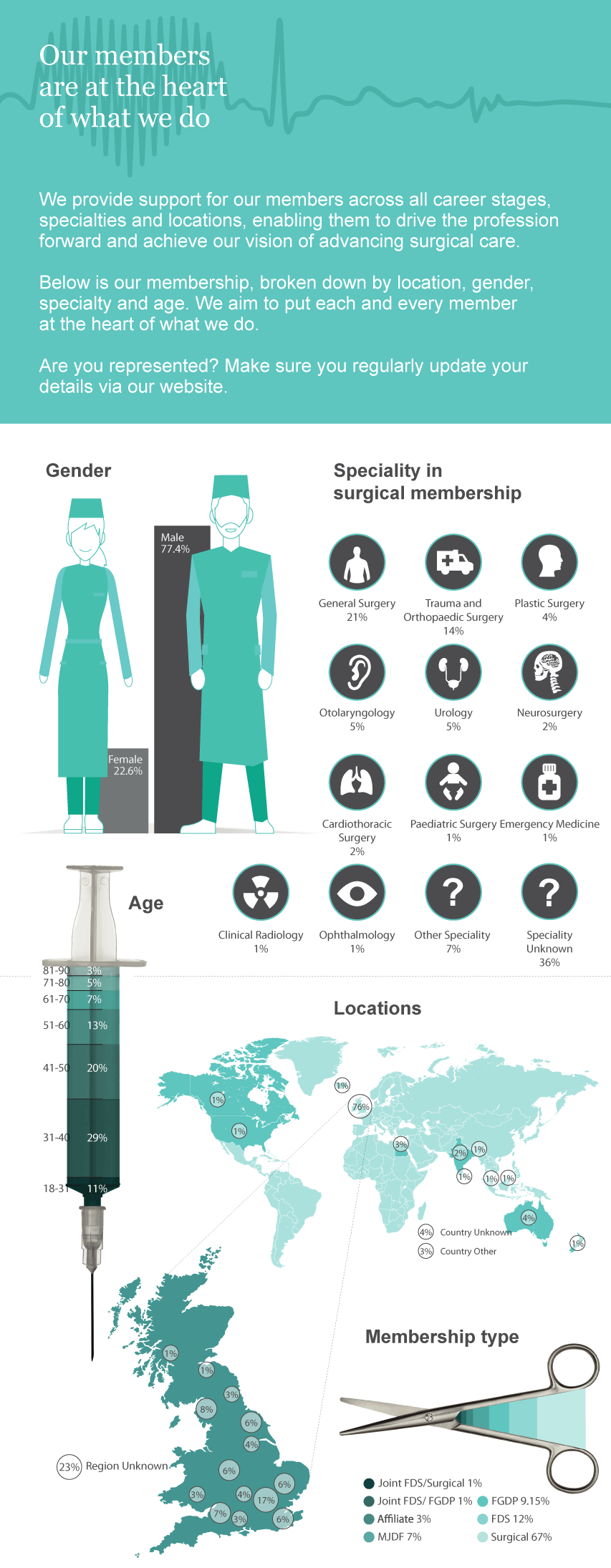 An infographic presenting statistics on our members