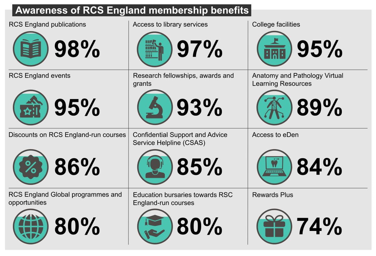 Infographic displaying the awareness of member benefits among members of RCS England