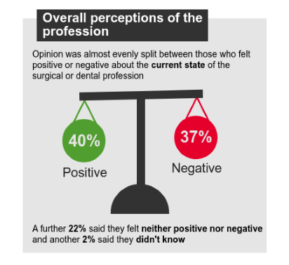 infographic with scales showing the balance between negative and positive opinions from members of the Royal College of Surgeons of England about their profession.