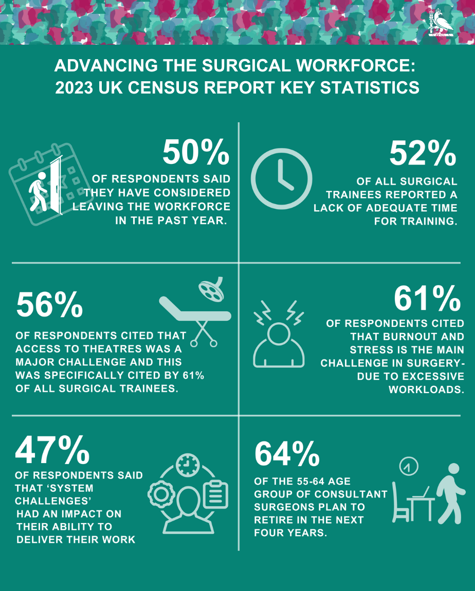 An infographic with six key statistics from the 2023 UK surgical workforce census