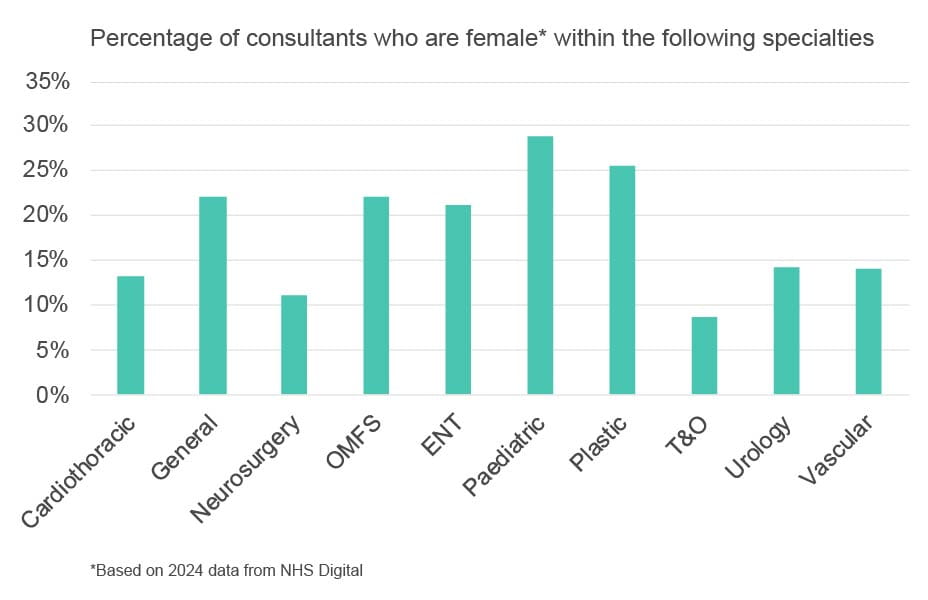 Graphic with the data of how the number of female identifying consultants have grown between 1991 and 2024