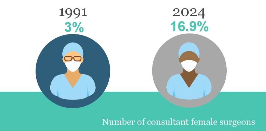 Graphic with the data of how the number of female identifying consultants have grown between 1991 and 2024