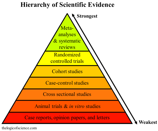 Critical Appraisal 1: Hierarchy of Evidence