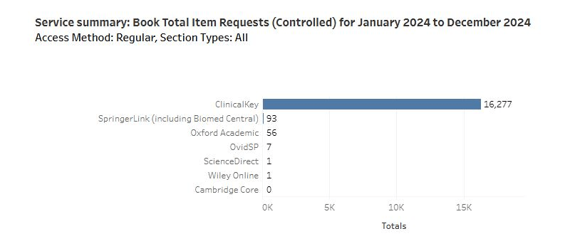 Bar chart showing 'Book total item requests for January 2024 to December 2024', divided by provider.