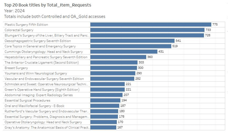 Bar chart showing 'Top 20 book titles by total item requests' in 2024